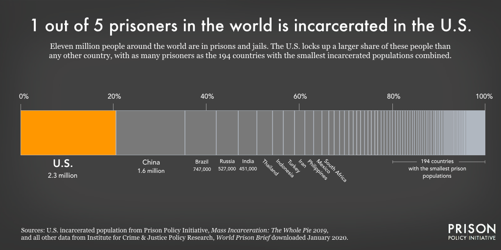 1 in 5 prisoners in the world is incarcerated in the U.S.