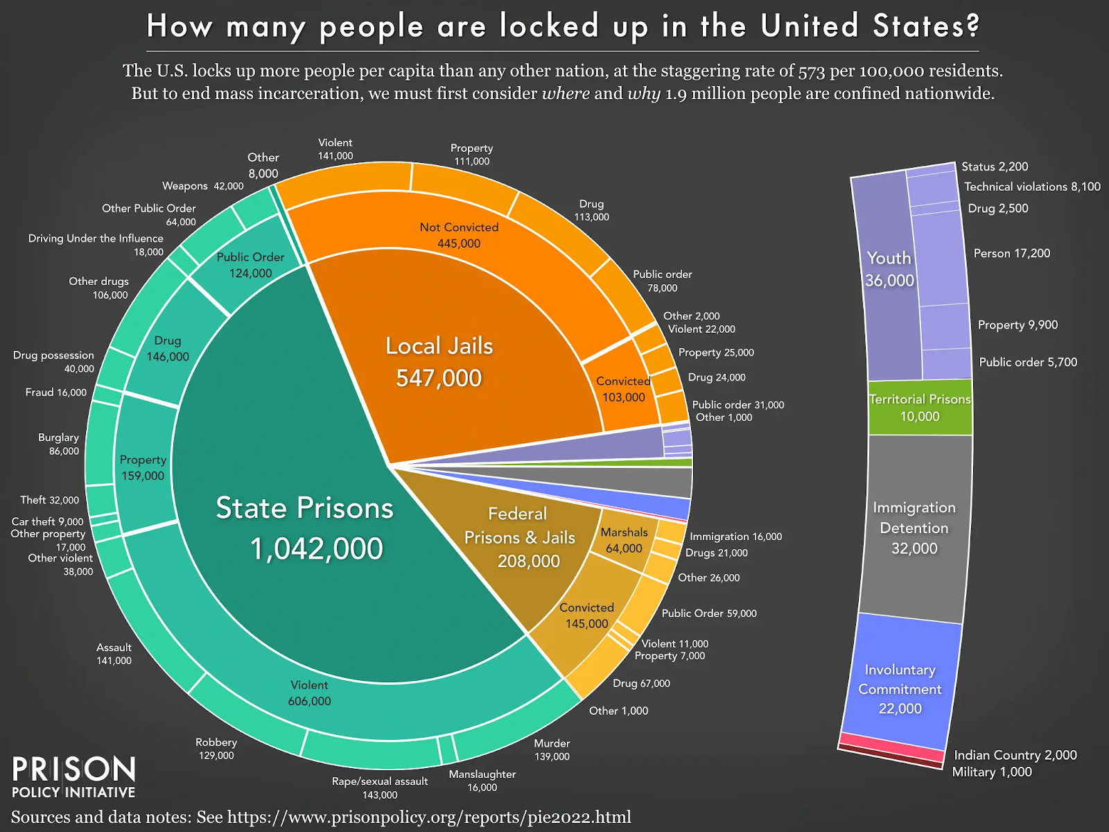 Graph breaking down how many people are locked up in the United States.