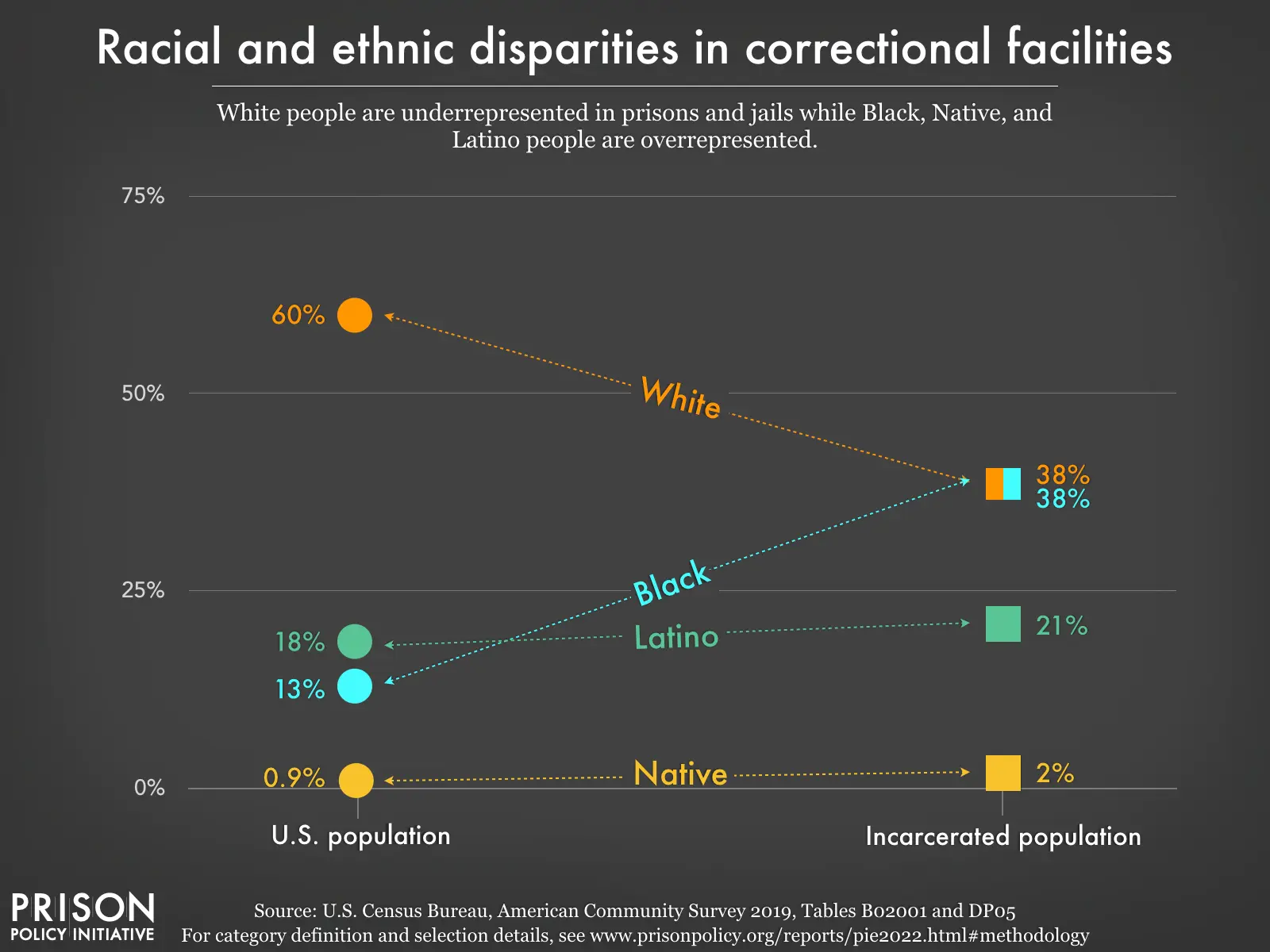 Graphic breaking down the racial and ethnic disparities in correctional facilities.